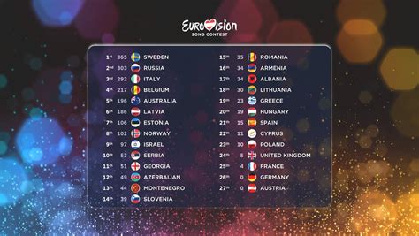 eurovision results 2015